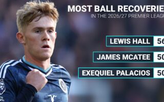 Statistik Pemain Liga Inggris 2026/27: Gross Teratas